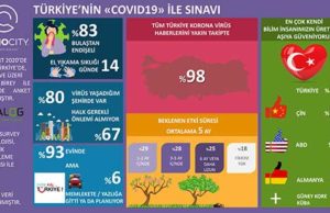 Türkiye genelinde mobil anket olarak gerçekleştirilen “Türkiye’nin COVID-19 ile Sınavı Araştırması” her 3 kişiden 1’inin Türkiye bilim insanlarının üreteceği aşıya güveneceğini gösterdi. Bir araştırma şirketinin yaptığı araştırmaya göre, Türkiye'nin COVID-19 ile sınavını anlamak için Türkiye temsili 1122 birey ile mobil bir araştırma gerçekleştirdi. 22 Mart 2020’de, salgının başlamasından on gün sonra, Türkiye genelinde 54 ilde mobil anket yöntemiyle 8 saat içinde tamamlanan araştırmaya göre, “hangi ülkenin üreteceği aşıya güvenirsiniz?” sorusuna her 3 kişiden biri “Türkiye” cevabını verdi. Türkiye dışında bir aşı geliştirdiğinde güvenilecek 2.ülke Çin %34 en çok Türkiye’de bir aşı üretilirse güveneceğini belirtirken, %16’lık bir kesim Çin’de geliştirilecek aşıya güven duyacağını söylüyor. Diğer güven duyulacağı belirtilen ülkeler ABD (%9) ve Almanya (%9), ardından Güney Kore (%6) ve Küba (%4). • 18-24 yaşlarındaki gençler arasında Türkiye cevapları %23’e gerilerken, ABD %29 ile ilk sıraya yerleşiyor. • Türkiye’de geliştirilebilecek aşıya en yüksek güven 25-34 yaşlarındaki bireylerden geliyor, %48. • 45 yaşından itibaren, Çin’de üretilecek aşıya güven %23 seviyesine yükseliyor. Aynı şekilde, bu yaşlardaki bireylerde Almanya için verilen cevaplar da artıyor; 45-54 yaşlarında %13’e, 55-64 arasında ise %16’ya yükseldiği görülüyor. Araştırmanın Türk halkının korona virüs ile ilgili tutumları ve davranışlarına dair ortaya çıkardığı diğer bulgular şöyle: Korona virüs ile ilgili haberleri hemen herkes, %98, takip ediyor. Cinsiyet, yaş ve sosyo-ekonomik sınıf dağılımı Türkiye temsili olan araştırma Türkiye’de hemen herkesin, %98, korona virüsten hızla haberdar olduğunu gösteriyor. Virüsün bulaşmasından en çok kadınlar endişe duyuyor, %91. Her 3 kişiden 2’si (%67) halkın gerekli önlemleri almadığını düşünüyor. Bu görüş, her 5 kişiden 4’ünün korona virüsün kendisine bulaşmasından endişe duymasını da tetikliyor, (%83). Endişeli olma durumu kadınlar (%91) arasında erkeklere göre (%76) çok daha yaygın. Bu fark en temel önlem olan el yıkama sıklığında da görülüyor; kadınlar bir günde ortalama 18 kez el yıkadıklarını belirtirken, erkekler arasındaki el yıkama sıklığı bir günde ortalama 11 keze düşüyor. Türkiye’nin %80’i yaşadığı şehirde korona virüs vakası olduğunu düşünüyor. Kendi yaşadığı şehirde vaka olduğunu düşünenler 18-24 yaşlarındaki gençler arasında %91, 25-34 yaşlarındakiler arasında da %84 düzeylerinde. 45-64 yaş bulunduğu şehirde vaka olmadığını düşünenlerin en fazla olduğu grup, “benim şehrimde yoktur” diyenler bu yaş grubunda %19’a yükseliyor. #EvdeKalTürkiye Halkın çoğu, ülke yönetiminin “herkes kendi sokağa çıkma yasağını uygulamalı” çağrısına uyduğunu belirtiyor, %93. Büyük bir çoğunluk evde kalsa da, araştırmaya cevap verenler içinden %6’lık bir kesimin memlekete ya da yazlığa gittiğini ya da planladığını belirtmesi, “kendi kendini izole etmenin” gerçekten ne anlama geldiği ve seyahatin virüsün yayılmasını nasıl tetikleyebileceği konularında bilincin toplumda tam yerleşmediğini gösteriyor. Beklenti salgının sıcak yaz aylarına kadar süreceği yönünde. En iyimser olanlar, %7, salgının 1 ay içerisinde sona ereceğini düşünürken, %21’lik bir diğer kesim 2 ay içerisinde biteceğini tahmin ediyor. Salgının 3 ay veya daha uzun zaman alacağını düşünenler her 2 kişiden 1’i. %28’lik bir kesim salgının bitmesine 3-5 ay süre tanırken, her 4 kişiden 1’i (%25) bu sürenin 6 ay ya da daha fazla olabileceğini düşünüyor. Tüm cevaplardan alınan ortalama, halkın ortalama 5 ayda korona virüs salgınından kurtulacağımızı öngördüğünü gösteriyor.