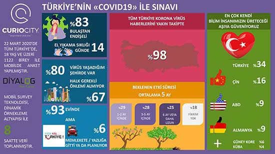 Türkiye genelinde mobil anket olarak gerçekleştirilen “Türkiye’nin COVID-19 ile Sınavı Araştırması”  her 3 kişiden 1’inin Türkiye bilim insanlarının üreteceği aşıya güveneceğini gösterdi.   Bir araştırma şirketinin yaptığı araştırmaya göre, Türkiye'nin COVID-19 ile sınavını anlamak için Türkiye temsili 1122 birey ile mobil bir araştırma gerçekleştirdi. 22 Mart 2020’de, salgının başlamasından on gün sonra, Türkiye genelinde 54 ilde mobil anket yöntemiyle 8 saat içinde tamamlanan araştırmaya göre, “hangi ülkenin üreteceği aşıya güvenirsiniz?” sorusuna her 3 kişiden biri “Türkiye” cevabını verdi.   Türkiye dışında bir aşı geliştirdiğinde güvenilecek 2.ülke Çin %34 en çok Türkiye’de bir aşı üretilirse güveneceğini belirtirken, %16’lık bir kesim Çin’de geliştirilecek aşıya güven duyacağını söylüyor. Diğer güven duyulacağı belirtilen ülkeler ABD (%9) ve Almanya (%9), ardından Güney Kore (%6) ve Küba (%4). 	•	18-24 yaşlarındaki gençler arasında Türkiye cevapları %23’e gerilerken, ABD %29 ile ilk sıraya yerleşiyor.  	•	Türkiye’de geliştirilebilecek aşıya en yüksek güven 25-34 yaşlarındaki bireylerden geliyor, %48. 	•	45 yaşından itibaren, Çin’de üretilecek aşıya güven %23 seviyesine yükseliyor. Aynı şekilde, bu yaşlardaki bireylerde Almanya için verilen cevaplar da artıyor; 45-54 yaşlarında %13’e, 55-64 arasında ise %16’ya yükseldiği görülüyor.  Araştırmanın Türk halkının korona virüs ile ilgili tutumları ve davranışlarına dair ortaya çıkardığı diğer bulgular şöyle:  Korona virüs ile ilgili haberleri hemen herkes, %98, takip ediyor.  Cinsiyet, yaş ve sosyo-ekonomik sınıf dağılımı Türkiye temsili olan araştırma Türkiye’de hemen herkesin, %98, korona virüsten hızla haberdar olduğunu gösteriyor.  Virüsün bulaşmasından en çok kadınlar endişe duyuyor, %91. Her 3 kişiden 2’si (%67) halkın gerekli önlemleri almadığını düşünüyor.  Bu görüş, her 5 kişiden 4’ünün korona virüsün kendisine bulaşmasından endişe duymasını da tetikliyor, (%83).  Endişeli olma durumu kadınlar (%91) arasında erkeklere göre (%76) çok daha yaygın. Bu fark en temel önlem olan el yıkama sıklığında da görülüyor; kadınlar bir günde ortalama 18 kez el yıkadıklarını belirtirken, erkekler arasındaki el yıkama sıklığı bir günde ortalama 11 keze düşüyor.  Türkiye’nin %80’i yaşadığı şehirde korona virüs vakası olduğunu düşünüyor. Kendi yaşadığı şehirde vaka olduğunu düşünenler 18-24 yaşlarındaki gençler arasında %91, 25-34 yaşlarındakiler arasında da %84 düzeylerinde.  45-64 yaş bulunduğu şehirde vaka olmadığını düşünenlerin en fazla olduğu grup, “benim şehrimde yoktur” diyenler bu yaş grubunda %19’a yükseliyor.  #EvdeKalTürkiye Halkın çoğu, ülke yönetiminin “herkes kendi sokağa çıkma yasağını uygulamalı” çağrısına uyduğunu belirtiyor, %93. Büyük bir çoğunluk evde kalsa da, araştırmaya cevap verenler içinden %6’lık bir kesimin memlekete ya da yazlığa gittiğini ya da planladığını belirtmesi, “kendi kendini izole etmenin” gerçekten ne anlama geldiği ve seyahatin virüsün yayılmasını nasıl tetikleyebileceği konularında bilincin toplumda tam yerleşmediğini gösteriyor.  Beklenti salgının sıcak yaz aylarına kadar süreceği yönünde. En iyimser olanlar, %7, salgının 1 ay içerisinde sona ereceğini düşünürken, %21’lik bir diğer kesim 2 ay içerisinde biteceğini tahmin ediyor.  Salgının 3 ay veya daha uzun zaman alacağını düşünenler her 2 kişiden 1’i. %28’lik bir kesim salgının bitmesine 3-5 ay süre tanırken, her 4 kişiden 1’i (%25) bu sürenin 6 ay ya da daha fazla olabileceğini düşünüyor.  Tüm cevaplardan alınan ortalama, halkın ortalama 5 ayda korona virüs salgınından kurtulacağımızı öngördüğünü gösteriyor.